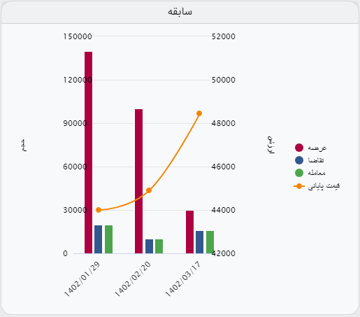 معامله ۱۰ هزار تن گندله در تالار صادراتی بورس کالا