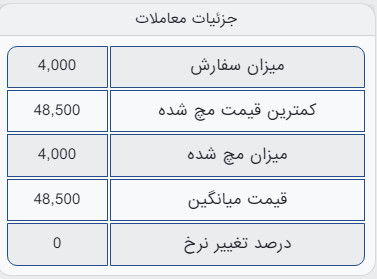 معامله ۱۰ هزار تن گندله در تالار صادراتی بورس کالا