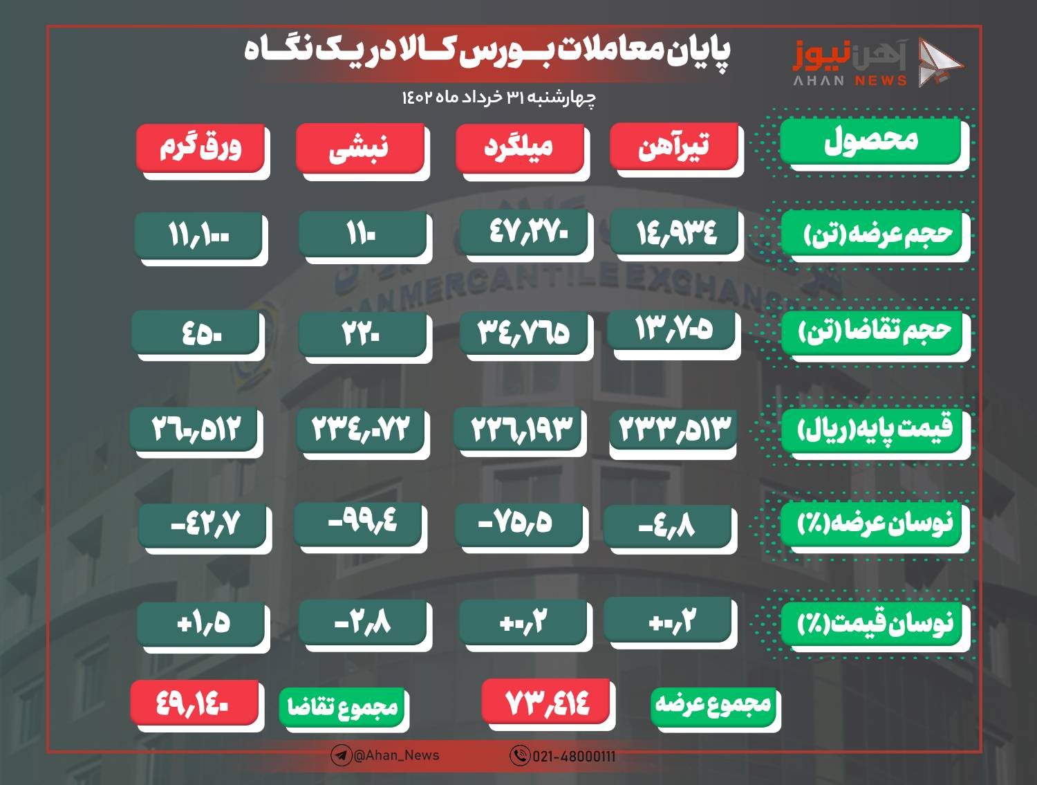 ۷۵ درصد میلگرد بورسی مشتری نداشت/ ناودانی حذف شد