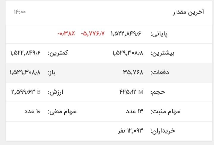 افزایش ۶۹۴۰ واحدی شاخص کل بورس/ جهان فولاد سیرجان بیشترین تاثیر را داشته است