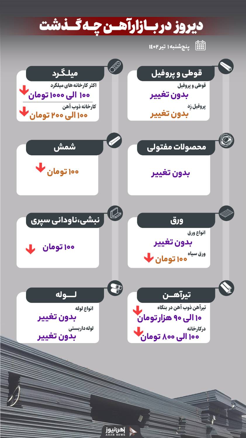 دیروز در بازار آهن چه گذشت؟