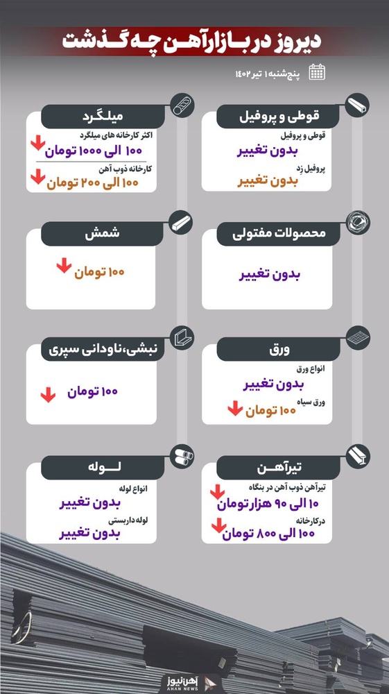 دیروز در بازار آهن چه گذشت؟