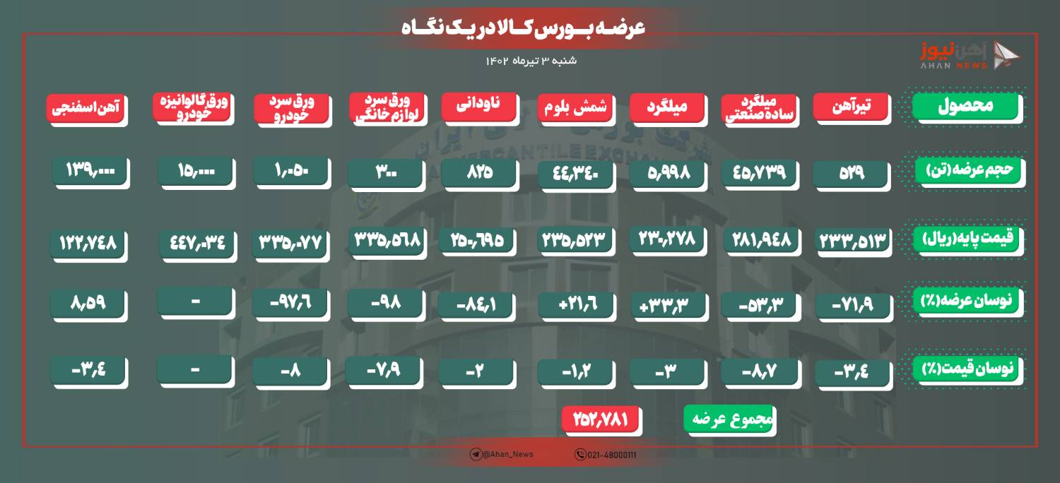 کاهش قیمت ۱ تا ۸ درصدی کلیه محصولات فولادی عرضه شده