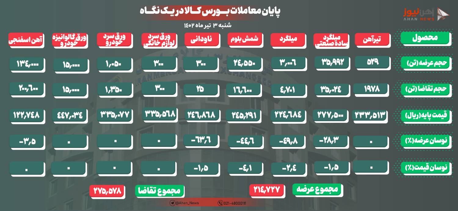 معامله ۷۵ درصد محصولات فولادی در بورس کالا