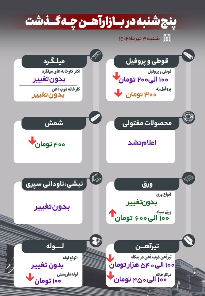 پنجشنبه در بازار آهن چه گذشت؟