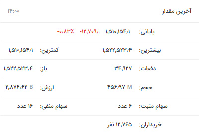 افت ۱۱ هزار واحدی شاخص بورس در نخستین روز معاملاتی تابستان