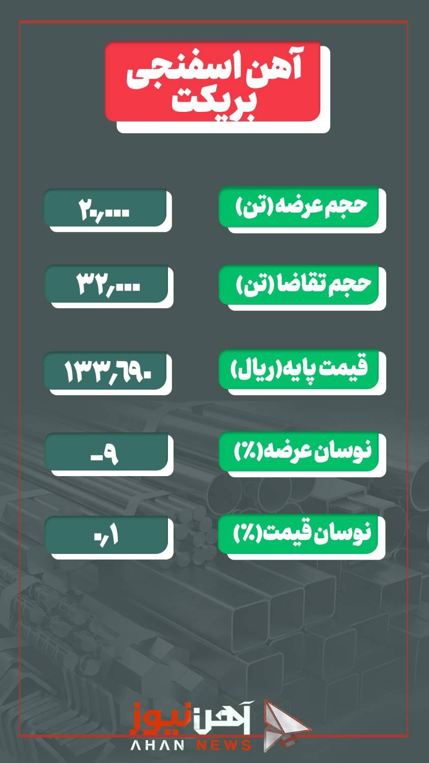 معامله ۲۰ هزار تن آهن اسفنجی بریکت