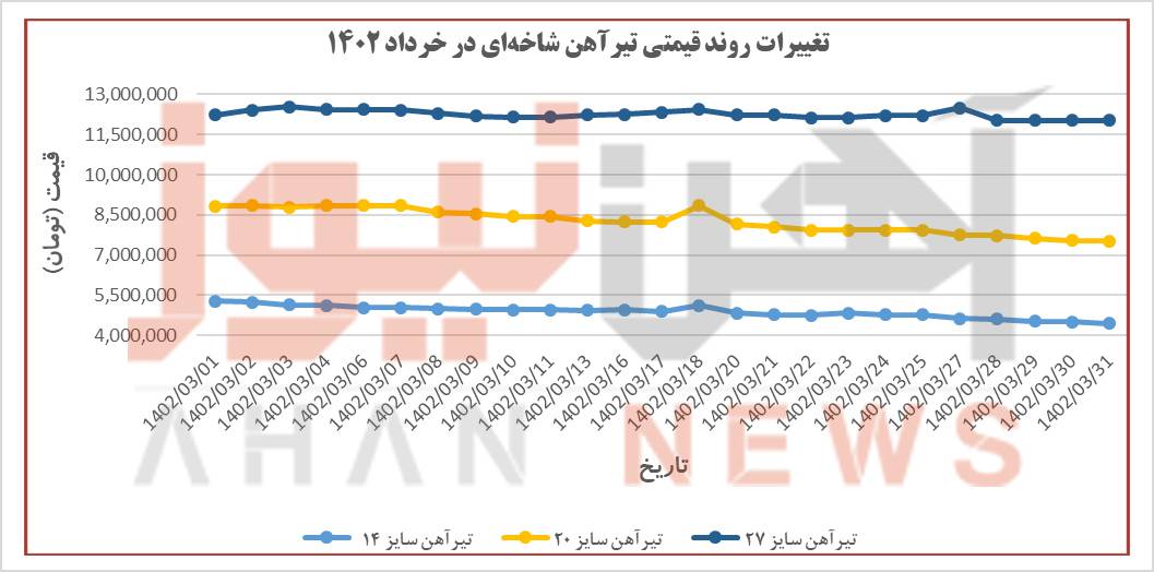 روند تغییرات قیمتی آهن و میلگردِ بازار آزاد در خرداد ۱۴۰۲