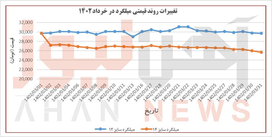 روند تغییرات قیمتی آهن و میلگردِ بازار آزاد در خرداد ۱۴۰۲