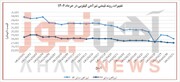 روند تغییرات قیمتی آهن و میلگردِ بازار آزاد در خرداد ۱۴۰۲+نمودار