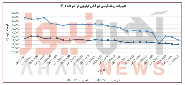 روند تغییرات قیمتی آهن و میلگردِ بازار آزاد در خرداد ۱۴۰۲+نمودار