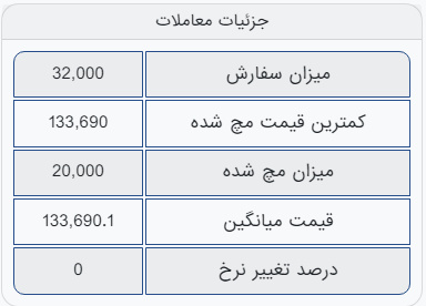 معامله ۲۰ هزار تن آهن اسفنجی بریکت