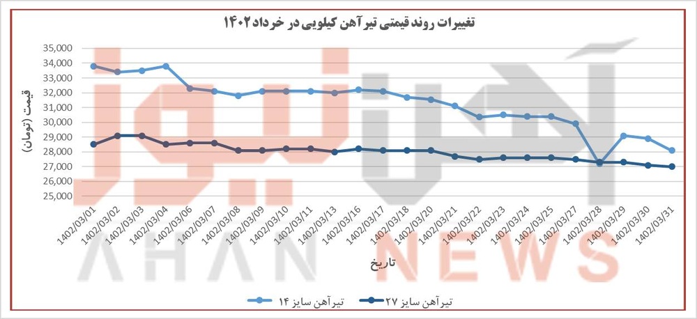 روند تغییرات قیمتی آهن و میلگردِ بازار آزاد در خرداد ۱۴۰۲