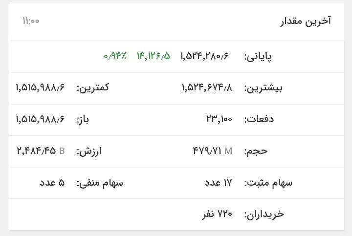 رشد ۲۷ هزار واحدی شاخص کل بورس