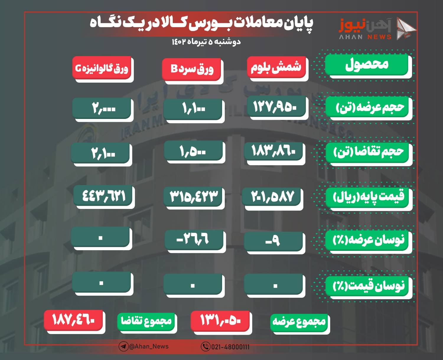 استقبال از خرید شمش بلوم/ تختال حذف شد