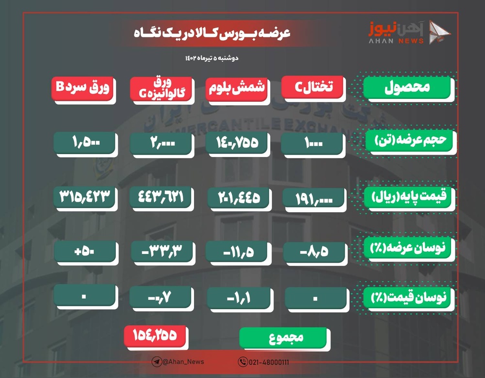 کاهش ۲۵۰ تومانی نرخ پایه شمش بلوم
