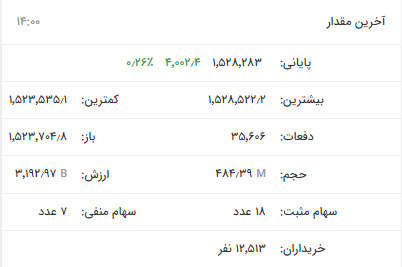 تداوم سبزپوشی شاخص بورس با ۶ هزار واحد رشد