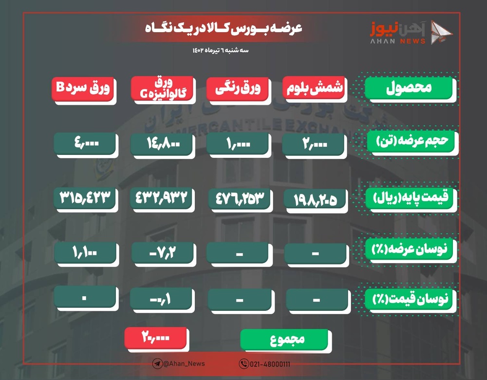 عرضه ۲۰ هزار تن محصول فولادی در بورس کالا