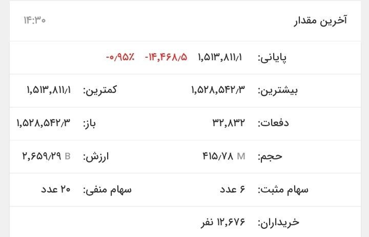 بورس بیش از ۲۷ هزار واحد ریزش کرد
