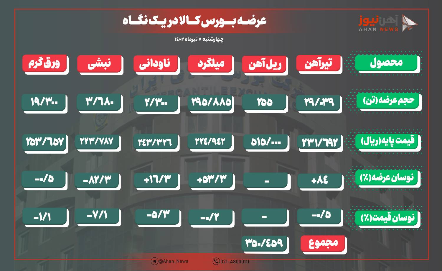 افزایش حجم و ثبات قیمت تیرآهن و میلگرد بورسی
