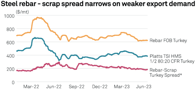 کاهش قراضه ترکیه در فشار رقبا