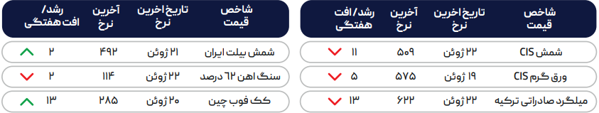 کاهش قراضه ترکیه در فشار رقبا