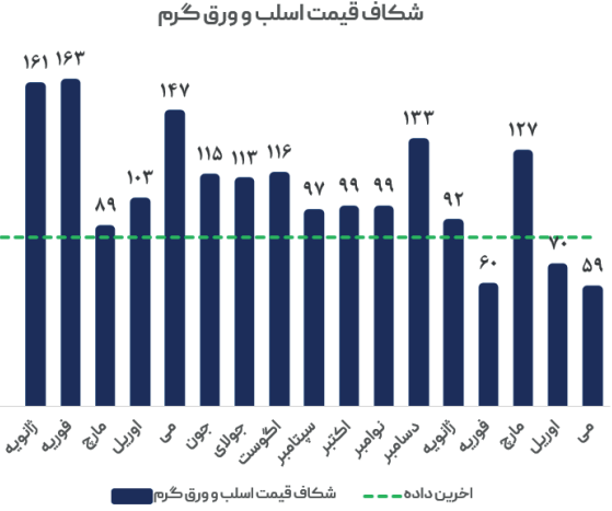 کاهش قراضه ترکیه در فشار رقبا
