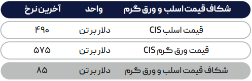 کاهش قراضه ترکیه در فشار رقبا