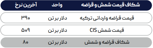 کاهش قراضه ترکیه در فشار رقبا