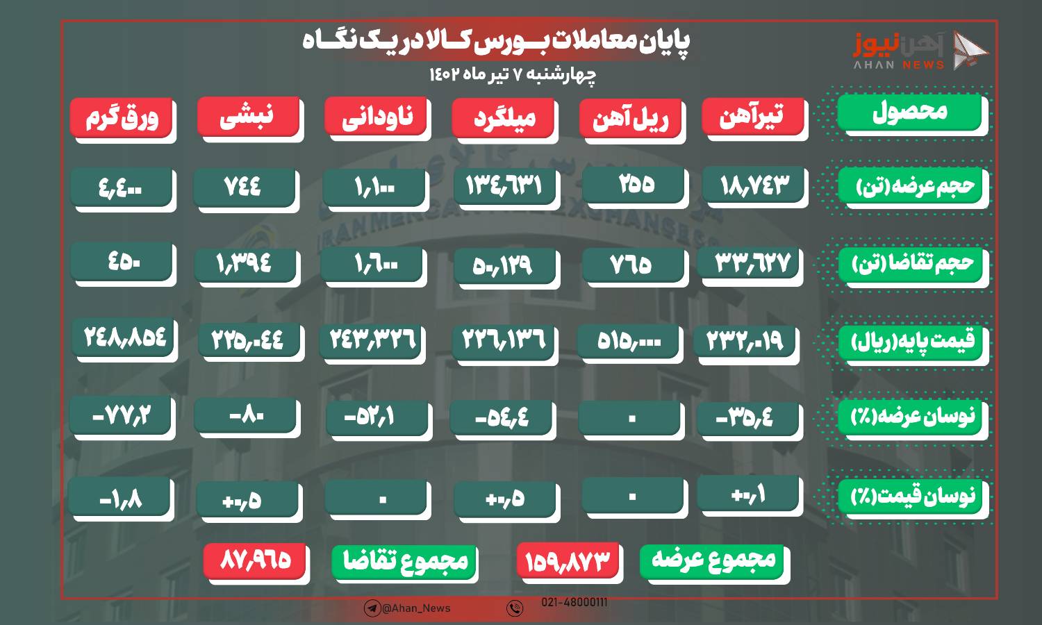 ریزش بیش از ۵۰ درصد محصولات زنجیره فولاد