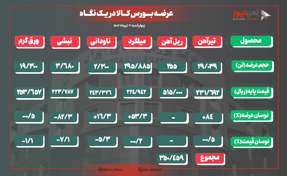 افزایش حجم و ثبات قیمت تیرآهن و میلگرد بورسی