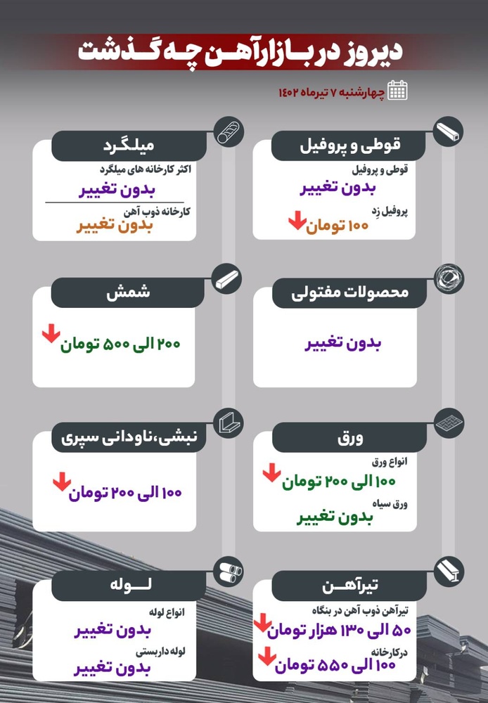 دیروز در بازار آهن چه گذشت؟