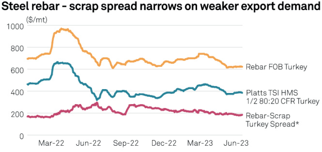 کاهش قراضه ترکیه در فشار رقبا