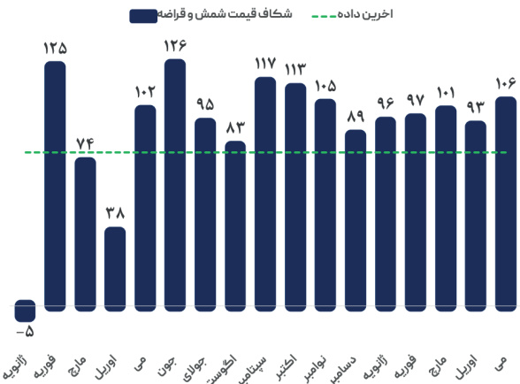 کاهش قراضه ترکیه در فشار رقبا