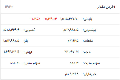 بورس هفته را نزولی به پایان برد/ شاخص کل ۱۴ هزار واحد ریزش کرد