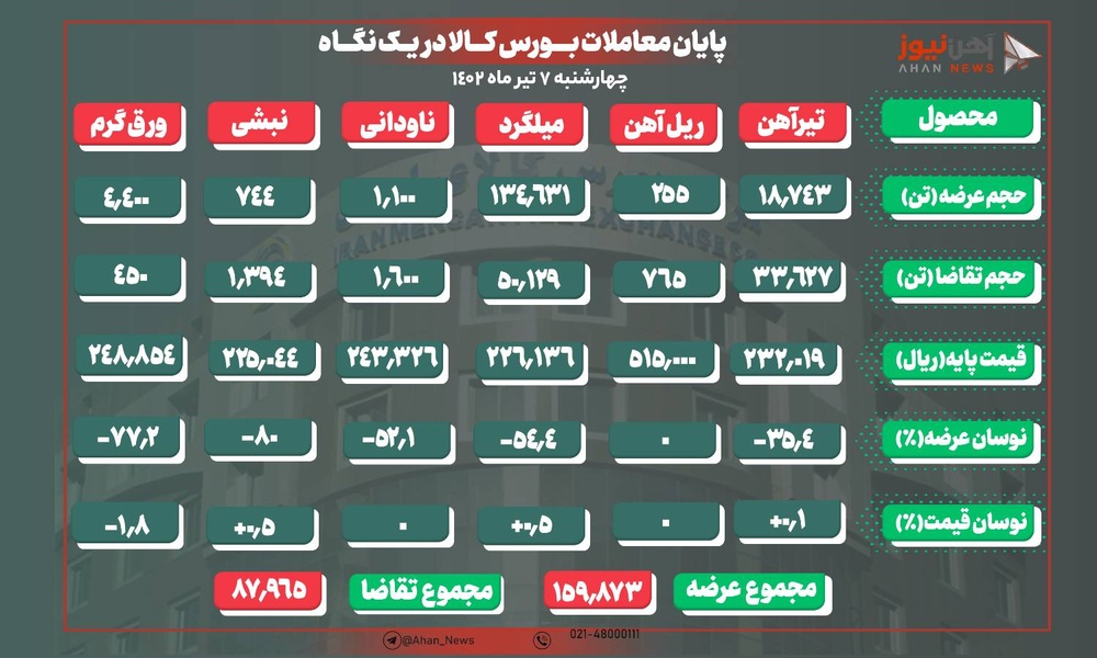 ریزش بیش از ۵۰ درصد محصولات زنجیره فولاد
