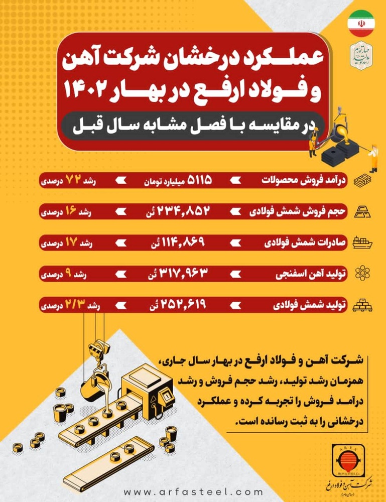 تحقق شعار سال ۱۴۰۲ در آهن و فولاد ارفع