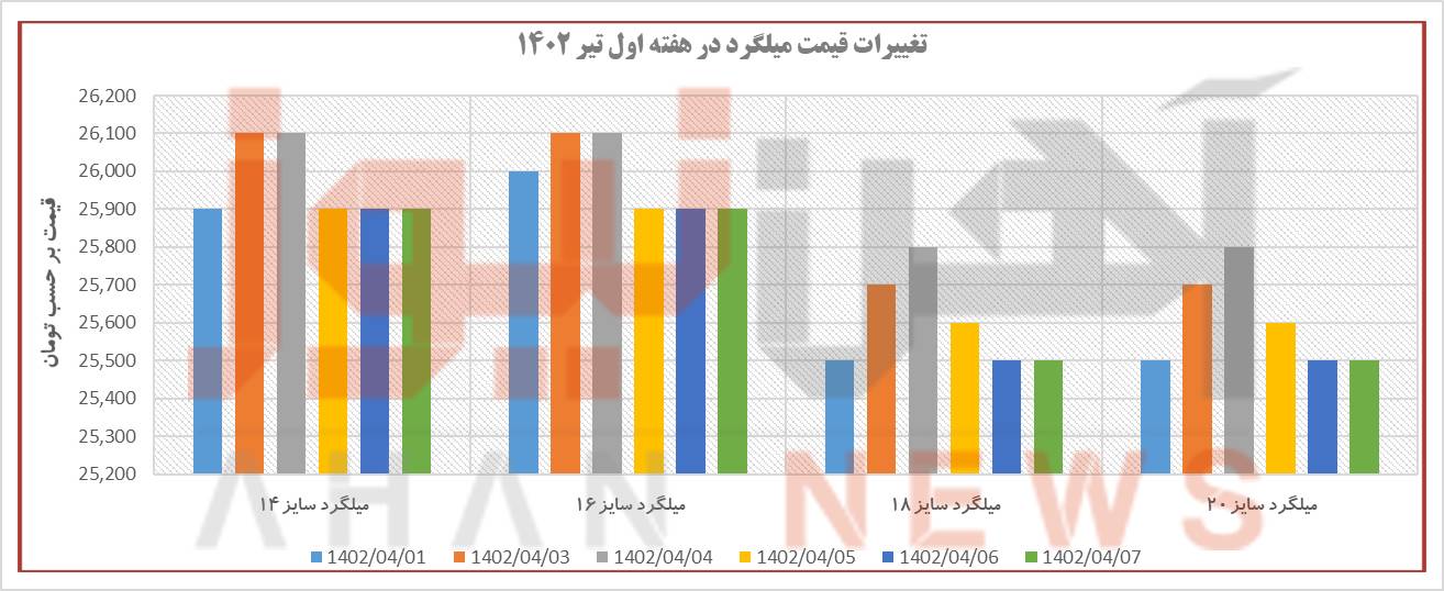 تغییرات قیمتی میلگرد در هفته اول تیر ۱۴۰۲