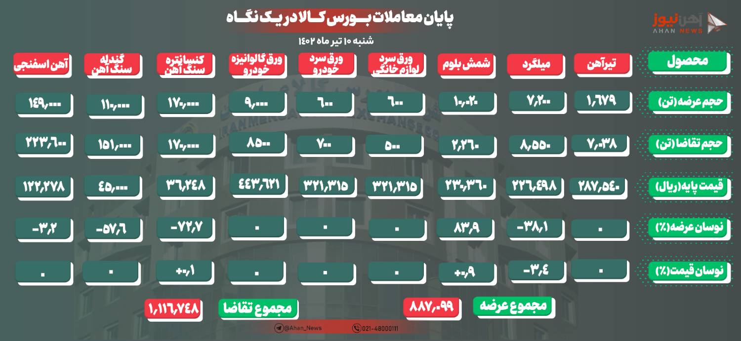 معامله ۷۸ درصدی محصولات زنجیره فولاد در بورس کالا امروز