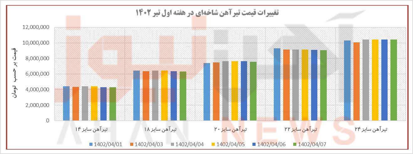 روند تغییرات قیمتی تیرآهن در هفته اول تیر ۱۴۰۲