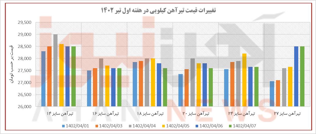 روند تغییرات قیمتی تیرآهن در هفته اول تیر ۱۴۰۲