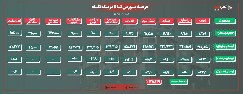 معامله ۷۸ درصدی محصولات زنجیره فولاد در بورس کالا امروز