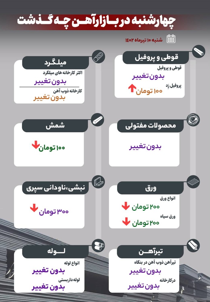 چهارشنبه در بازار آهن چه گذشت؟