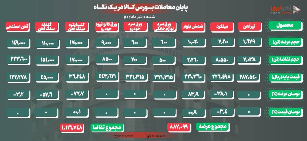 معامله ۷۸ درصدی محصولات زنجیره فولاد در بورس کالا امروز