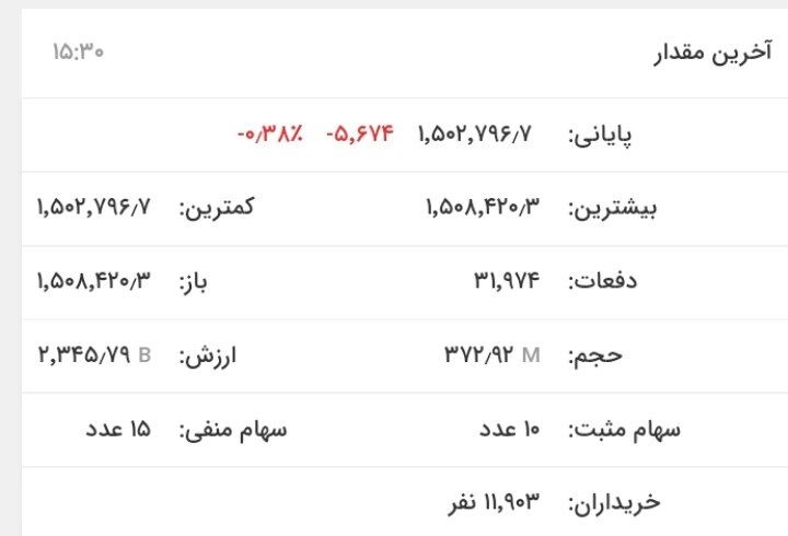 کاهش ۹۰۰۰ واحدی شاخص بورس
