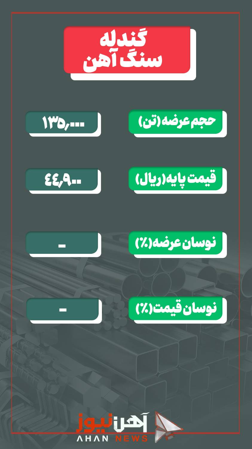 گندله و بریکت امروز در تابلوی معاملات بورس کالا