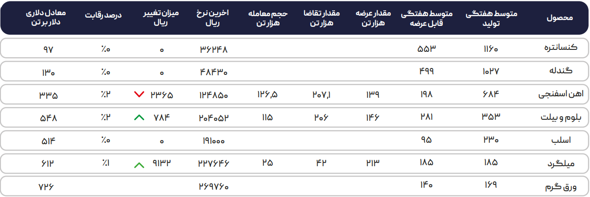 بازار بدون تقاضا باعث افت قیمت شد