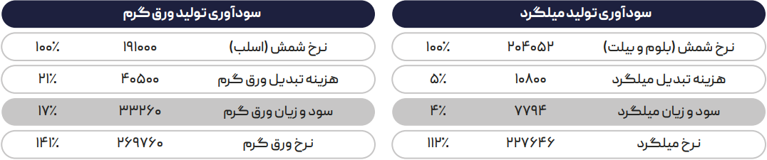 بازار بدون تقاضا باعث افت قیمت شد