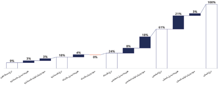 بازار بدون تقاضا باعث افت قیمت شد