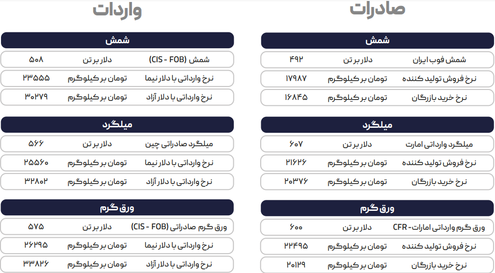 بازار بدون تقاضا باعث افت قیمت شد